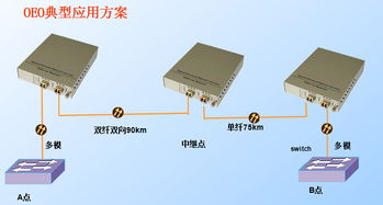廣電CWDM波分環網擴容項目網絡工程實施要點與規劃
